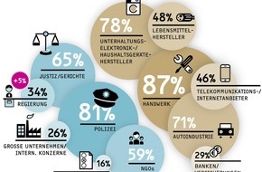 GfK Verein: Die Deutschen schenken der Regierung wieder mehr Vertrauen / Ergebnisse des "GfK Global Trust Reports" 2013 (BILD)