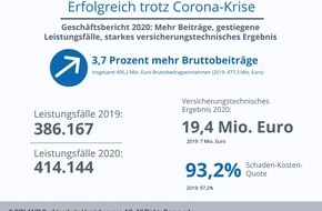 ROLAND Rechtsschutz-Versicherungs-AG: ROLAND Rechtsschutz erfolgreich trotz Corona-Krise – Geschäftsbericht 2020: Mehr Beiträge, gestiegene Leistungsfälle, starkes versicherungstechnisches Ergebnis