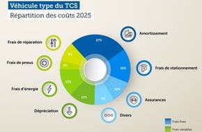 Touring Club Schweiz/Suisse/Svizzero - TCS: Augmentation des frais kilométriques de quatre centimes en 2025