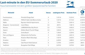 CHECK24 GmbH: Last-minute in den Sommerurlaub - Anbietervergleich spart bis zu 70 Prozent