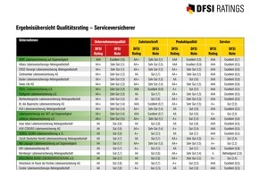 DFSI Ratings GmbH: DFSI Qualitätsrating: Die besten Lebensversicherer 2022/2023