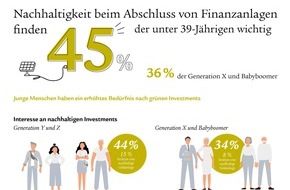 Swiss Life Deutschland: Altersvorsorge bei jungen Menschen: Generation Y & Z will nachhaltiger investieren als die Jahrgänge der Babyboomer und Generation X