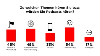 Messenger-Dienste, Podcasts und VR/AR: Deutsche glauben an  Medieninnovationen, wollen aber nicht dafür zahlen (FOTO)