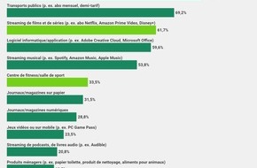 comparis.ch AG: Communiqué de presse: Les abonnements de streaming sont presque deux fois plus populaires que les abonnements de sport