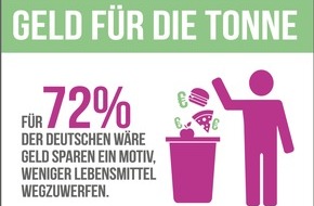 RaboDirect Deutschland: forsa-Studie: Wie viel Geld wir durch weniger Lebensmittelverschwendung sparen könnten