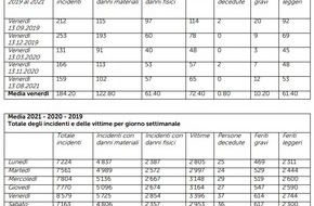 Touring Club Schweiz/Suisse/Svizzero - TCS: Venerdì 13 sulle strade, mito o realtà?