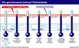 bofrost*: Auch bei Hitze: Geschlossene Tiefkühlkette sorgt für sicheren Tiefkühl-Genuss