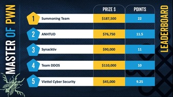 Trend Micro: Pressemeldung: Pwn2Own: Trend Micro vergibt über 1 Million US-Dollar an ethische Hacker