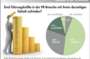 news aktuell GmbH: Gehälter in der PR-Branche: Fast jede zweite Führungskraft ist mit ihrem Gehalt unzufrieden