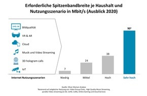 Oliver Wyman: Mobiles Internet: Besser als Glasfaser? / Oliver Wyman-Analyse zum Ausbau von 5G in Deutschland