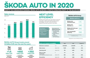 Skoda Auto Deutschland GmbH: ŠKODA AUTO Group erzielt 2020 trotz COVID-19-Pandemie ein deutlich positives Operatives Ergebnis