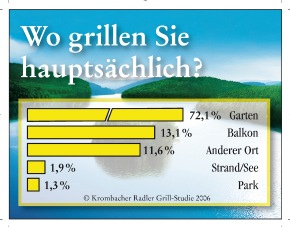 Nur nichts anbrennen lassen... / Krombacher Radler Grill-Studie untersucht deutsche Grillgewohnheiten