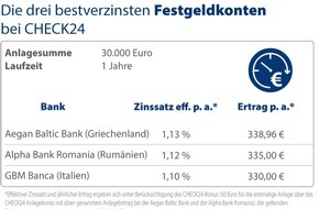 CHECK24 GmbH: Tages- und Festgeldkonten lohnen sich wieder: Zinsen und keine Inflation