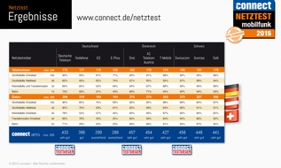umlaut: Der connect-Netztest 2015 zeigt, welche Mobilfunknetze in Deutschland, Österreich und der Schweiz die Nase vorn haben