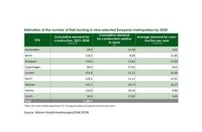 Wiener Komfortwohnungen GmbH: DIW study: nine major European cities will be missing around 1.2 million flats by 2030 - gap between supply and demand the greatest in London