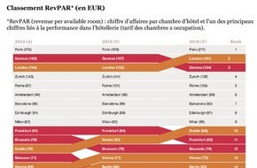 PwC Schweiz: Les hôtels suisses en tête du classement international