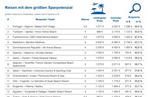 CHECK24 GmbH: Frühbucherrabatt: Jetzt Sommerurlaub buchen und bis zu 56 Prozent sparen