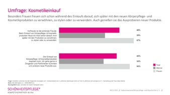 Industrieverband Körperpflege- und Waschmittel e.V. (IKW): Vorfreude ist die schönste Freude - auch beim Kosmetikeinkauf