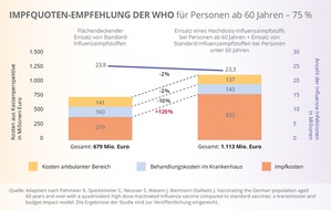 Viatris Germany GmbH: Pressemitteilung: Aktuelle gesundheits&ouml;konomische Studie analysiert unterschiedliche Grippeschutzimpfstrategien &ndash; Potenzial f&uuml;r kosteneffiziente Verringerung der Infektionszahlen