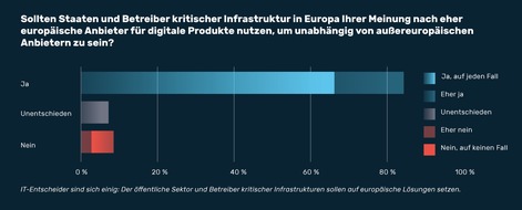 Myra Security stellt Studie zum Stand der digitalen Souveränität vor