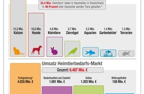 Zentralverband Zoologischer Fachbetriebe Deutschlands e.V. (ZZF): Der Deutsche Heimtiermarkt 2022: Umsätze steigen – Beliebtheit von Heimtieren erneut bestätigt
