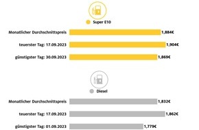 ADAC: Kraftstoffpreise ziehen im September erneut spürbar an / ADAC Monatsrückblick: Super E10 weiter auf Jahreshöchststand / Dieselpreis steigt ebenfalls deutlich