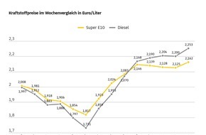 ADAC: Spritpreise legen im Wochenvergleich deutlich zu / Tanken aus Sicht des ADAC weiterhin zu teuer / &Ouml;lpreis und Niedrigwasser erkl&auml;ren aktuelle Spritpreise nur zum Teil