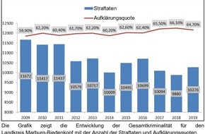 Polizeipräsidium Mittelhessen - Pressestelle Marburg-Biedenkopf: POL-MR: Die Polizeiliche Kriminalstatistik 2019 (PKS) für die Polizeidirektion des Landkreises Marburg-Biedenkopf;