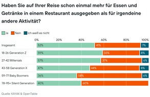 KAYAK Europe GmbH: Urlaubstrend Foodstagram: Darum haben Eiffelturm und Co. ausgedient