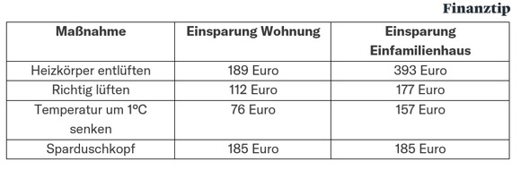 Finanztip Verbraucherinformation GmbH - ein Unternehmen der Finanztip Stiftung: Heizsaison startet: So sparen Mieter und Eigentümer mehrere Hundert Euro Heizkosten