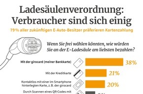 Initiative Deutsche Zahlungssysteme e.V.: Befragung zur Ladesäulenverordnung / Verbraucher wollen Wahlfreiheit beim Bezahlen an der Ladesäule