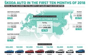 Skoda Auto Deutschland GmbH: SKODA liefert im Oktober weltweit 99.400 Fahrzeuge an Kunden aus (FOTO)