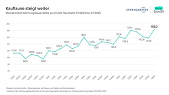 ImmoScout24: Kauflaune steigt weiter: Höhe privater Wohnungsbaukredite erreicht Dreijahreshoch