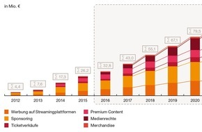 PricewaterhouseCoopers GmbH Wirtschaftsprüfungsgesellschaft: PwC-Studie: eSport entwickelt sich in Deutschland zum Massenphänomen (FOTO)