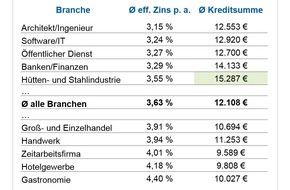 CHECK24 GmbH: Kredite: Ingenieure und Architekten zahlen mit 3,15 Prozent die niedrigsten Zinsen