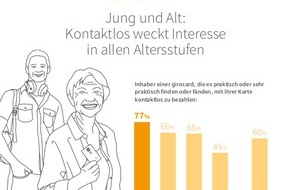 EURO Kartensysteme GmbH: Allensbach-Studie zeigt Aufschwung der Kontaktlostechnologie / Technikbegeistert - in allen Altersstufen