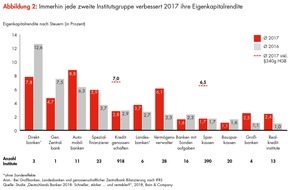 Bain & Company: Bain-Studie zur aktuellen Lage der Kreditwirtschaft / Deutschlands Banken stecken weiter in der Renditefalle