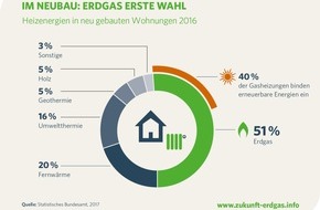 Zukunft Gas e. V.: Erdgas im Neubau weiter erste Wahl / Jeder zweite Neubau wird mit Erdgas warm