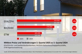 LBS NordWest: Immobilienangebote in Niedersachsen: Preistrend h&auml;lt an