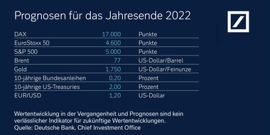 Deutsche Bank AG: Kapitalmarktausblick 2022: Anpassen an die neuen Realitäten