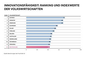 Roland Berger: Innovationsindikator 2024: Deutschland rutscht auf Rang 12 von 35 Volkswirtschaften, hält aber Platz 2 unter den großen Industrieländern