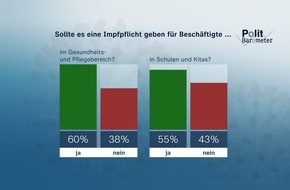 ZDF: ZDF-Politbarometer Juli I 2021: Corona: Mehrheit für Impfpflicht im Gesundheits- und Bildungsbereich / K-Frage: Laschet und Scholz leicht verbessert – Baerbock verschlechtert