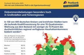 Postbank: Postbank Wohnatlas 2025: Wo Kaufen günstiger ist als Mieten