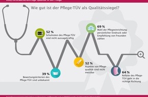 Deutsche Gesellschaft für Qualität - DGQ: DGQ-Studie zeigt: Rund die Hälfte der Deutschen hält Pflege-TÜV für nicht aussagekräftig