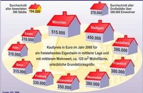 Postbank: Eigenheim in der Großstadt: sichere Investition