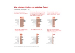 Europaweite Studie zu Big Data und Privatheit / Menschen können sich vorstellen, Daten zu teilen / Dafür müssen bestimmte Bedingungen erfüllt sein