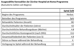 Spital Zollikerberg: Spital-ersetzende Versorgung zu Hause bewährt sich: 750 Patient:innen im Kanton Zürich behandelt