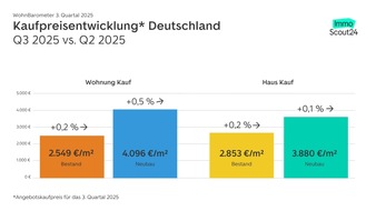 Kaufmarkt stabilisiert sich auf hohem Niveau - WohnBarometer Q3 2025