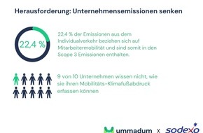 Sodexo Pass GmbH: Benefit-Lösung für umweltgerechte Mitarbeiter-Mobilität: Sodexo gibt Partnerschaft mit ummadum bekannt