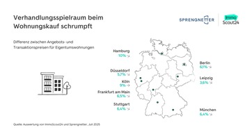 ImmoScout24: Verhandlungsspielraum beim Immobilienkauf schrumpft